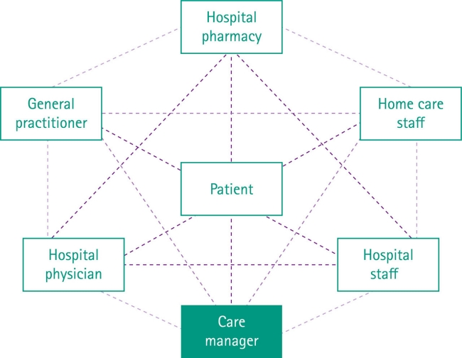 The Discharge Management Network